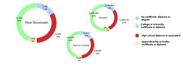 Education levels in Ontario, Simcoe and New Tecumseth
